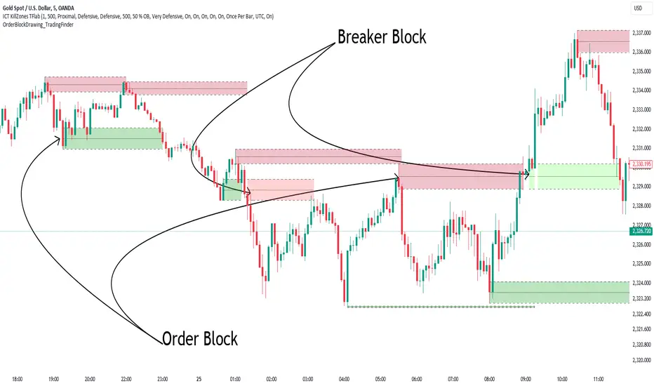 How to Trade on Order Blocks With Price-Action Strategy"